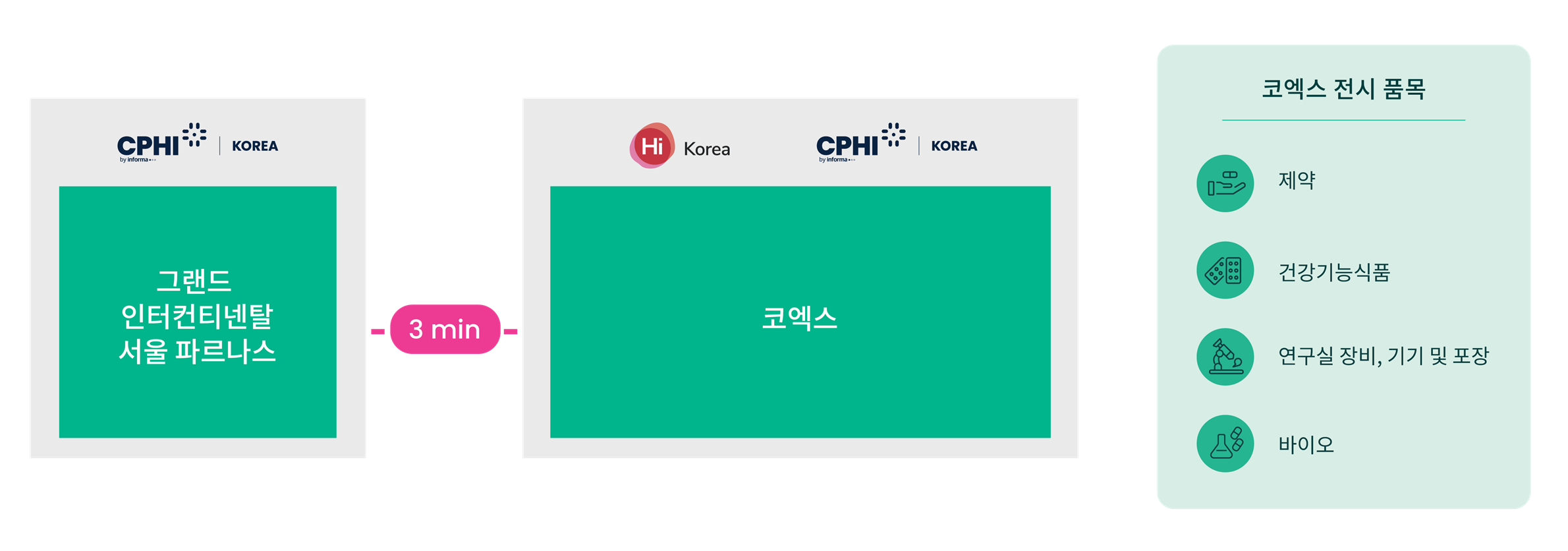 그랜드 인터컨티넨탈 서울 파르나스와 코엑스는 도보 3분 거리입니다. 코엑스 전시 품목: 제약, 건강기능식품, 연구실 장비·기기 및 포장, 바이오